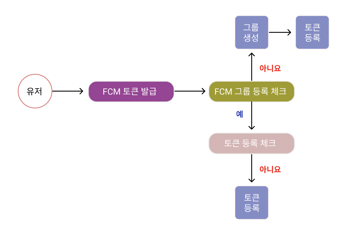 fcm_token